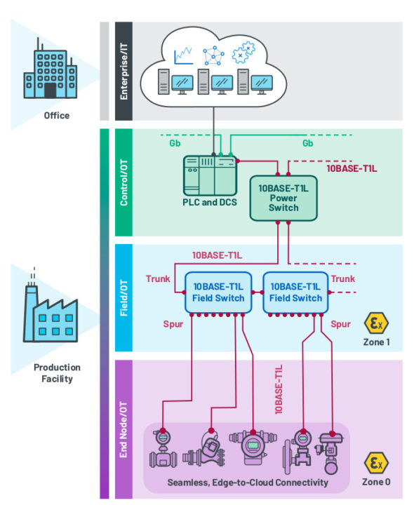 10BASE-T1L network topology