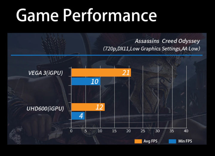 AMD Ryzen Mini PC game performance