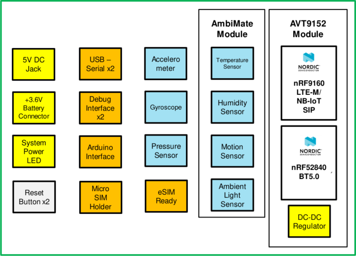 AVT9152 development kit block diagram