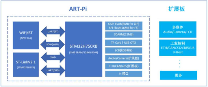 Art-Pi block diagram