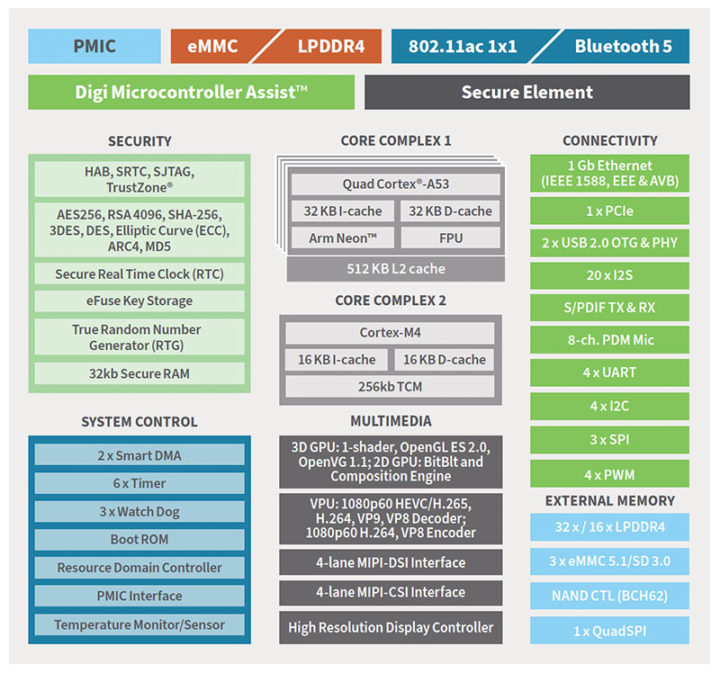 Block Diagram of Digi ConnectCore 8M mini