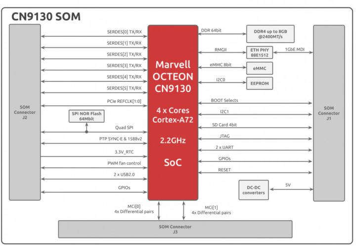 CN9130 SOM Block Diagram