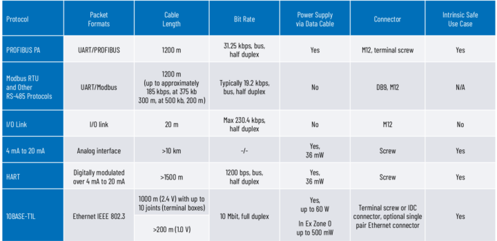 HART vs Field Bus vs 10BASE-T1L comparison