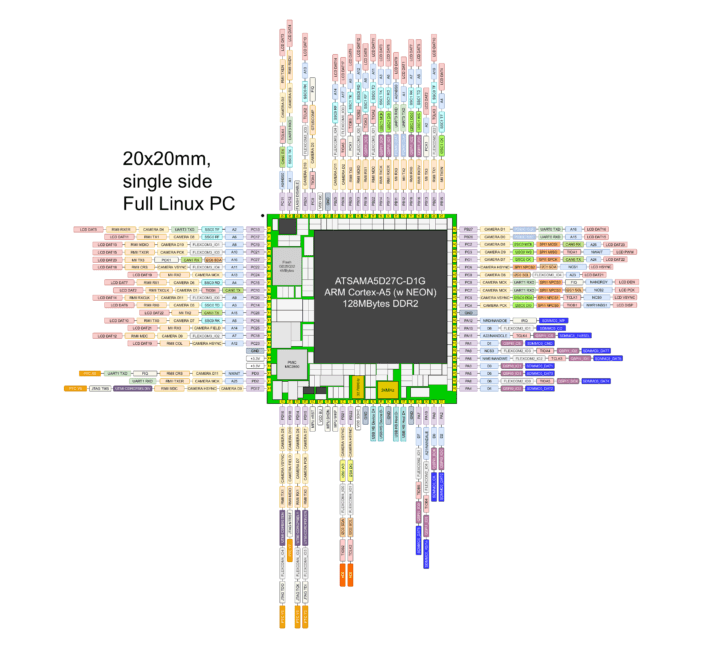 Hane SOM pinout diagram