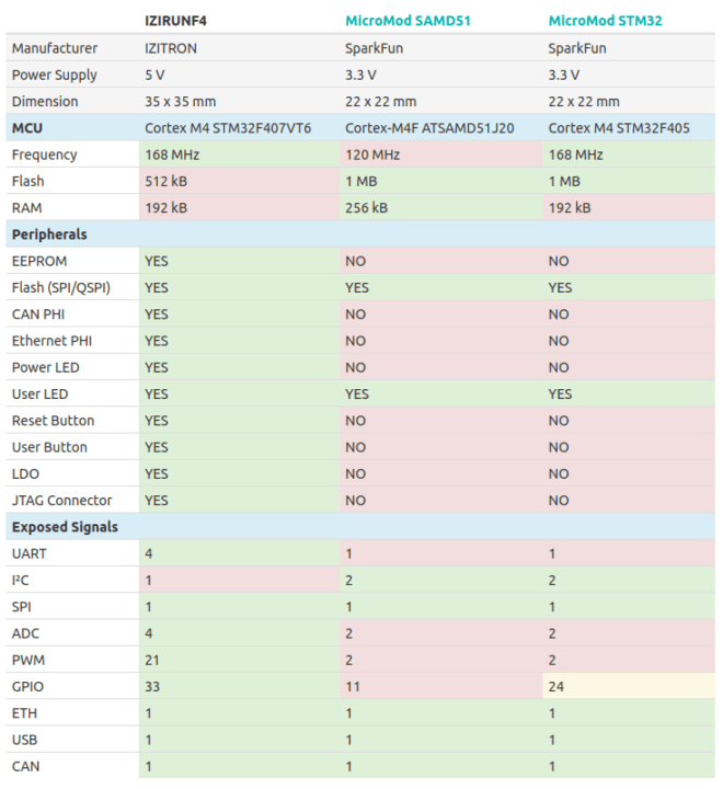 IZIRUN vs MicroMod