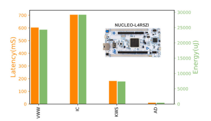 MLPerf Tiny Inference Benchmark