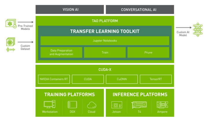 NVIDIA TAO Transfer Learning Toolkit