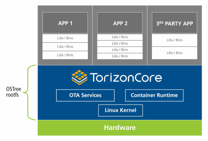 OSTree IoT devices