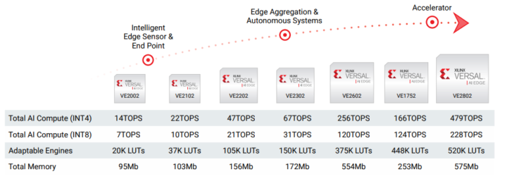 Performance Specifications of Versal AI Edge Series