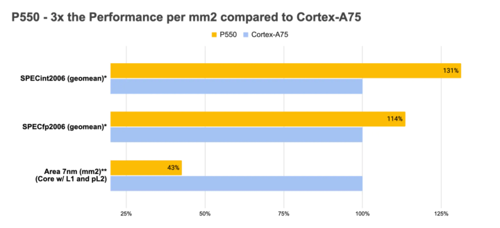 Rendimiento P550 frente Cortex-A75