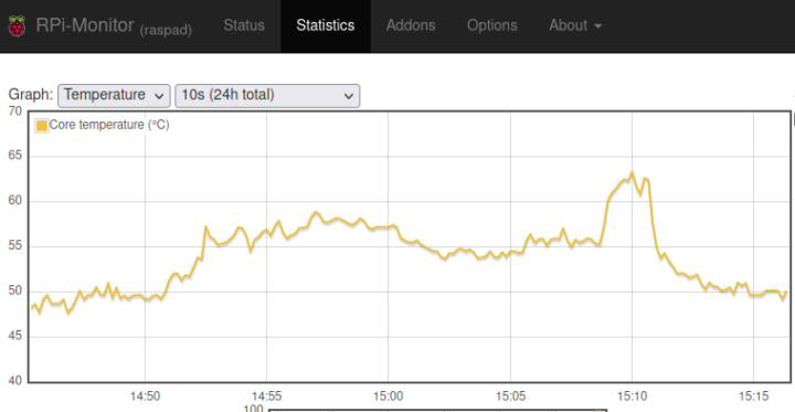 Raspad 3 temperature chart