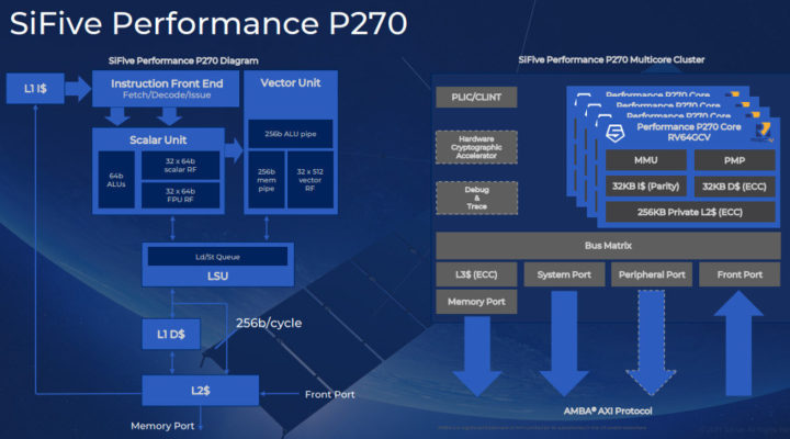 SiFive Performance P270