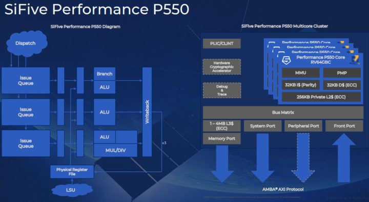 Procesador RISC-V más rápido de SiFive Performance P550