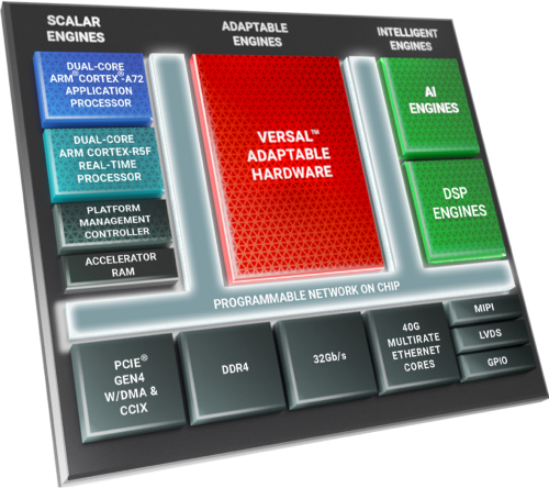 Structure of Versal Edge AI Series