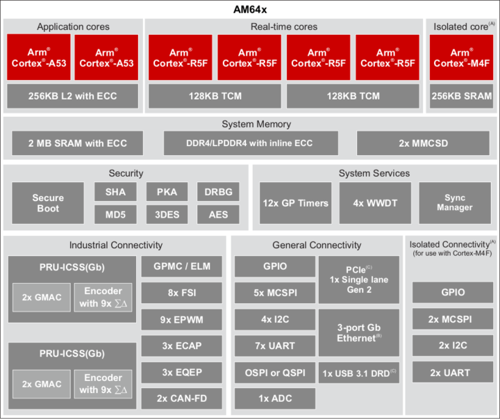 TI AM64x