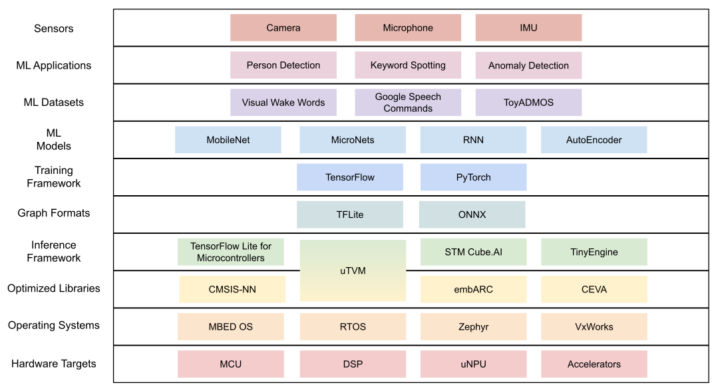 TinyML stack software & hardware