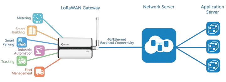 UG65 LoRaWAN gateway application examples