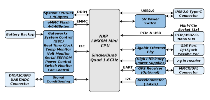 Venice GW7100 block diagram