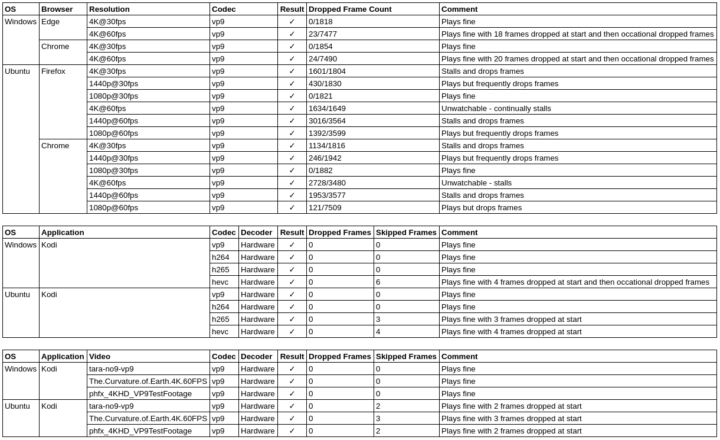 browser and kodi 4k video tests