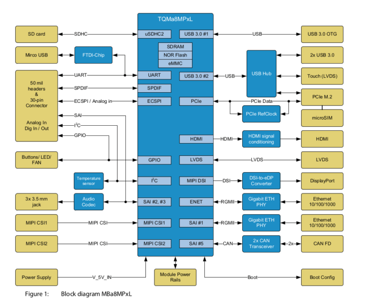 i.MX 8m plus SBC block diagram