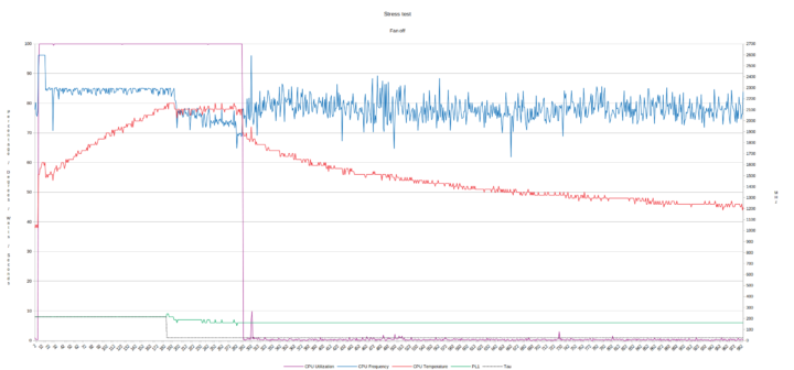 Power limit fan off CPU throttling