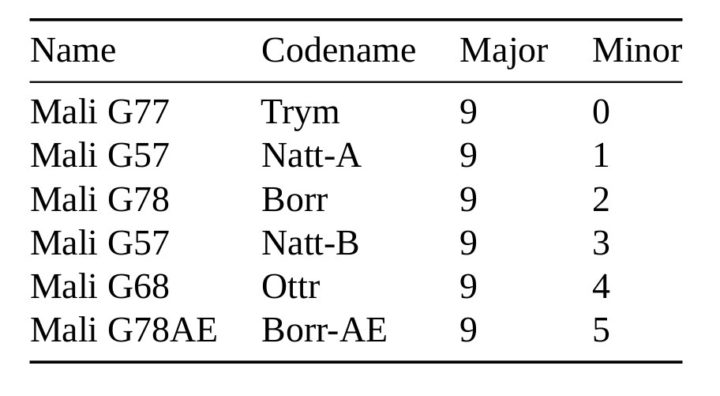 Arm Mali Valhall GPU product matrix