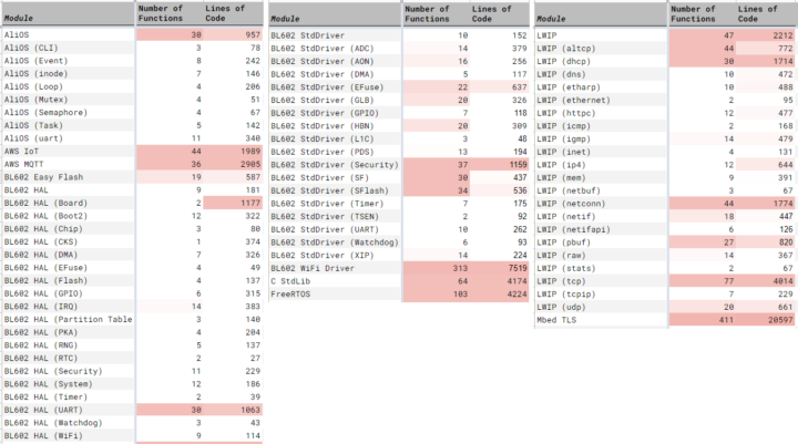 BL602 SDK reverse engineer code