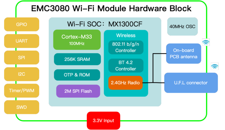 Diagrama de bloques de EMC3080