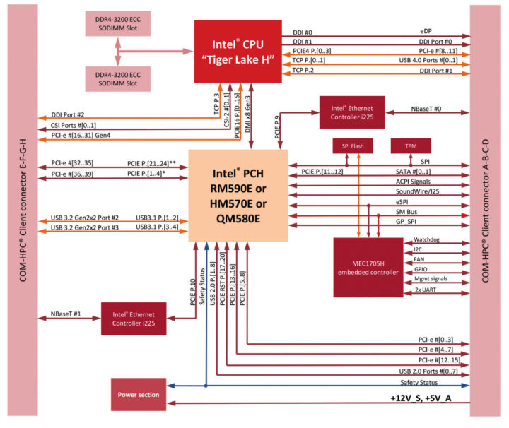 Intel Tiger Lake-H module block diagram