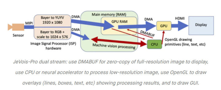 Jevois Pro Zero Copy OpenGL overlay