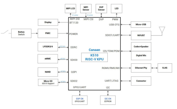 K510 RISC-V AI processor