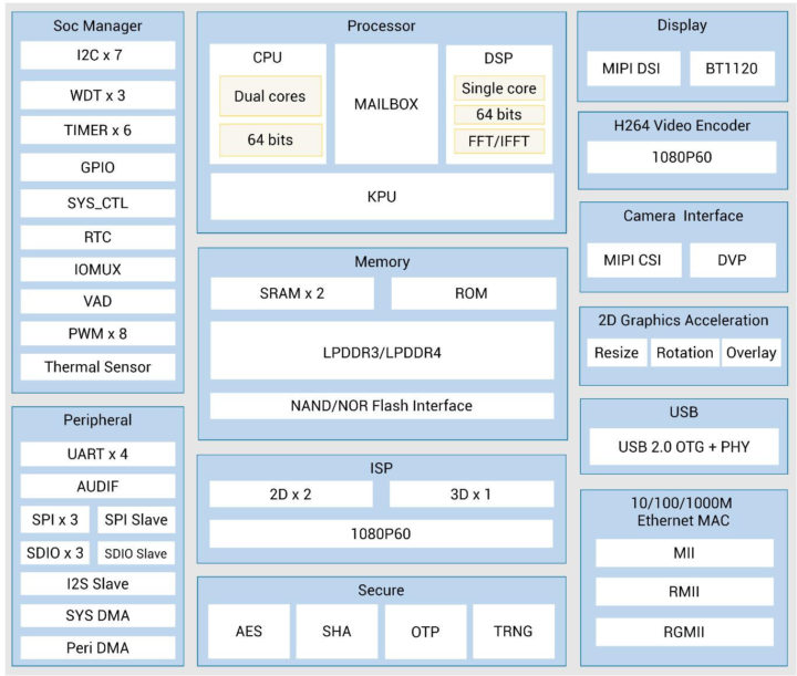 Kendryte K510 Block Diagram