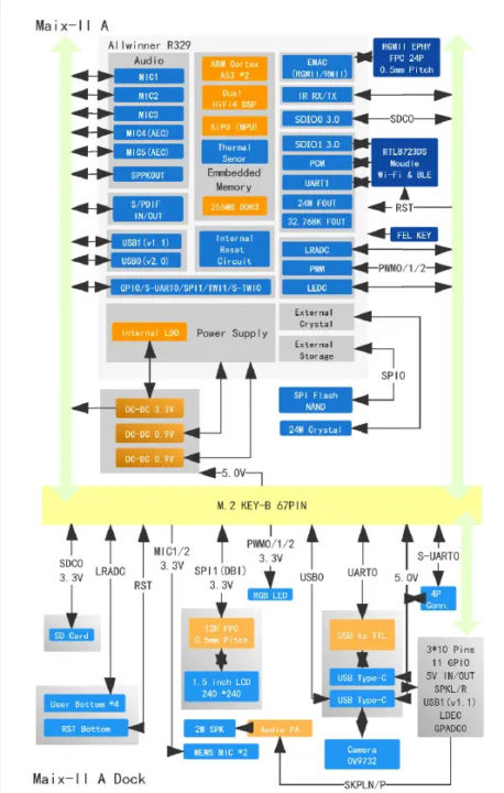 MAIX-II A Block Diagram