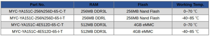 MYIR Smaller STM32MP1 Modules