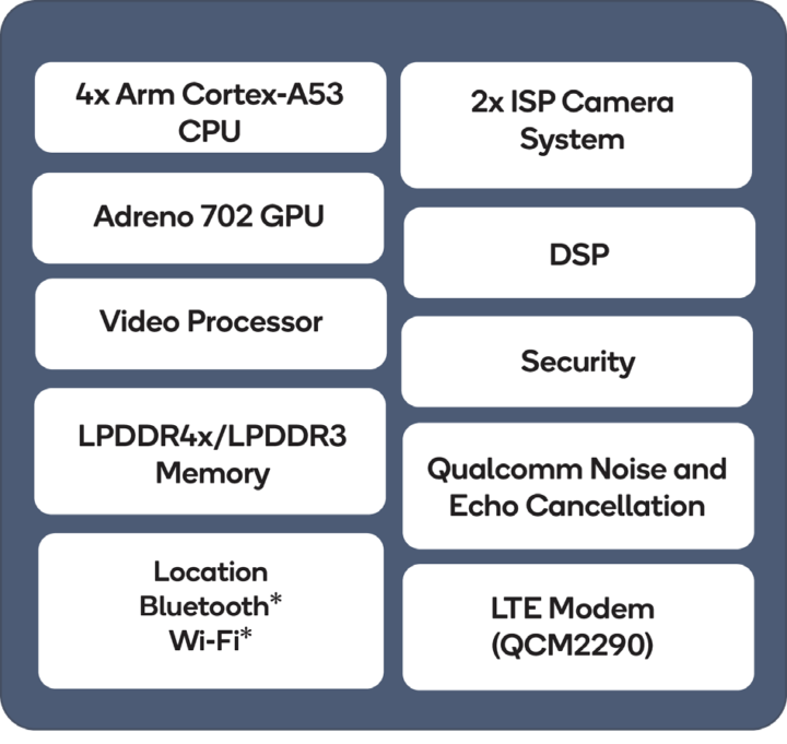 QCM2290/QCS2290 Block Diagram