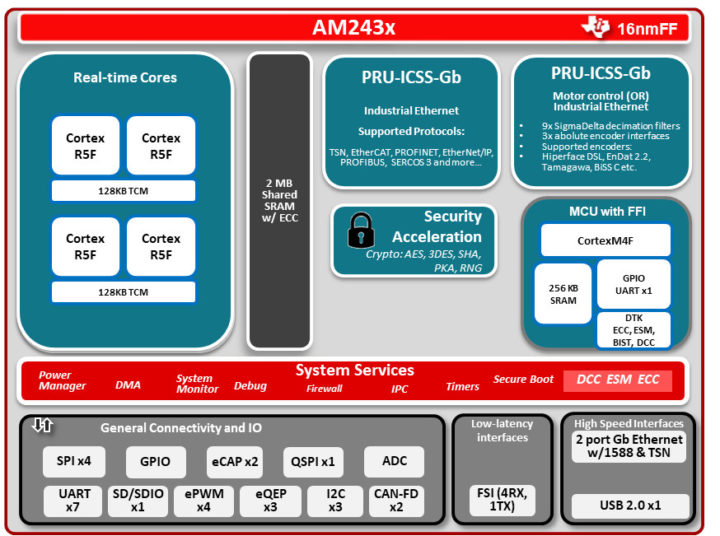 Sitara AM243x microcontroller with dual Gigabit Ethernet