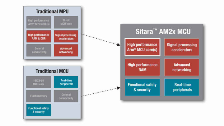 Sitara AM2x microcontroller