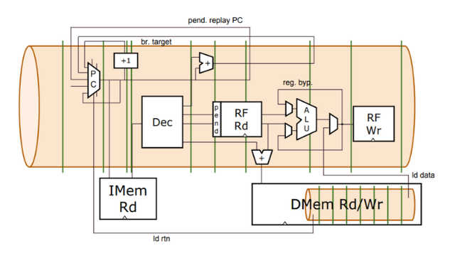 WARP-V CPU Core Generator Microarchitecture