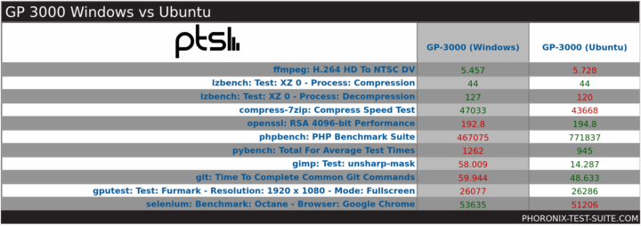 GP-3000 Windows vs Ubuntu phoronix comparison