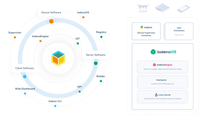 Balena IoT Platform