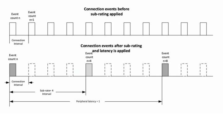 Bluetooth 5.3 connection subrating