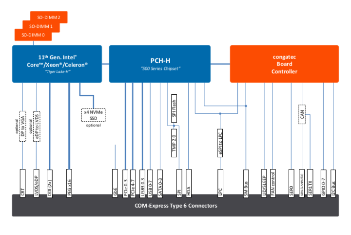 COM Express-Tiger Lake-H Block Diagram