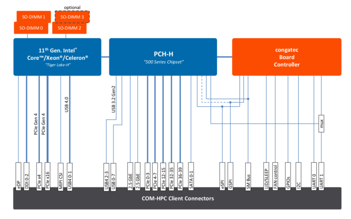 COM-HPC-Tiger Lake-H Block Diagram