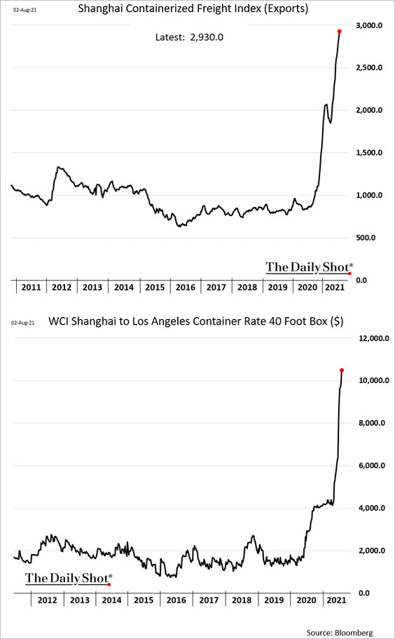 China shipping costs