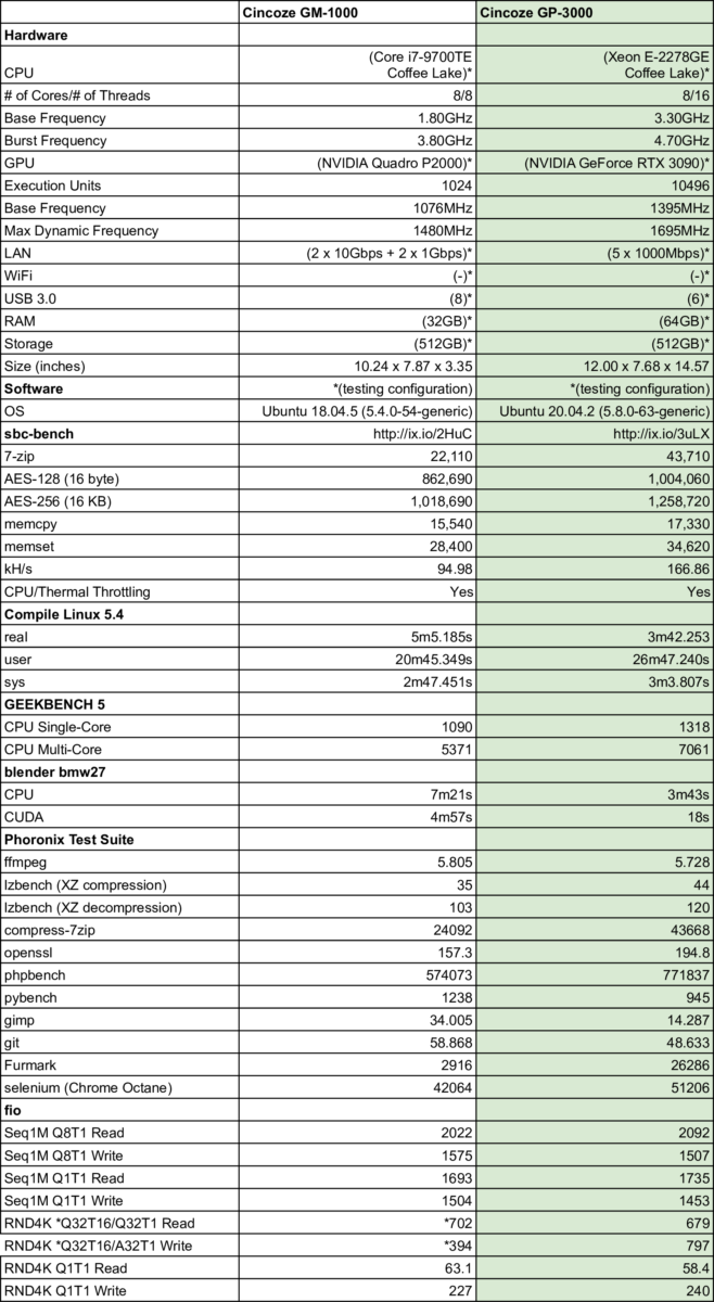 Cincoze GM-1000 vs GP-3000 ubuntu 20.04 comparison