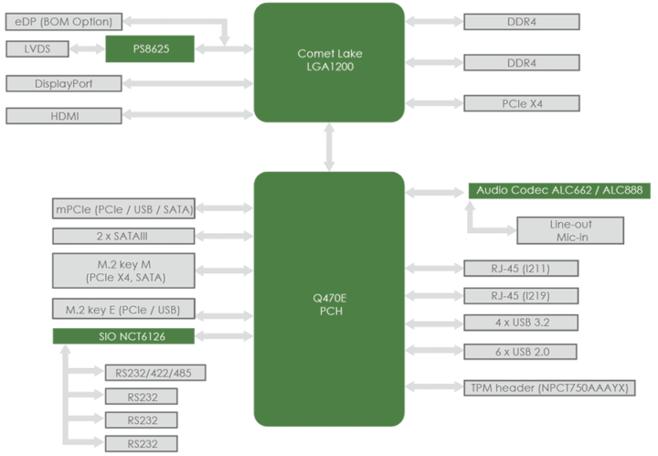 Comet Lake industrial motherboard block diagram