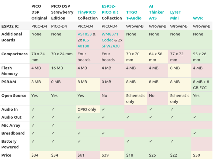 ESP32 Audio Boards comparison