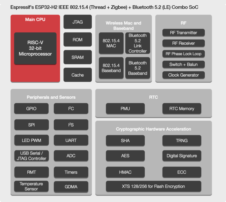 ESP32-H2 con Thread, Zigbee 3, BLE 5.2