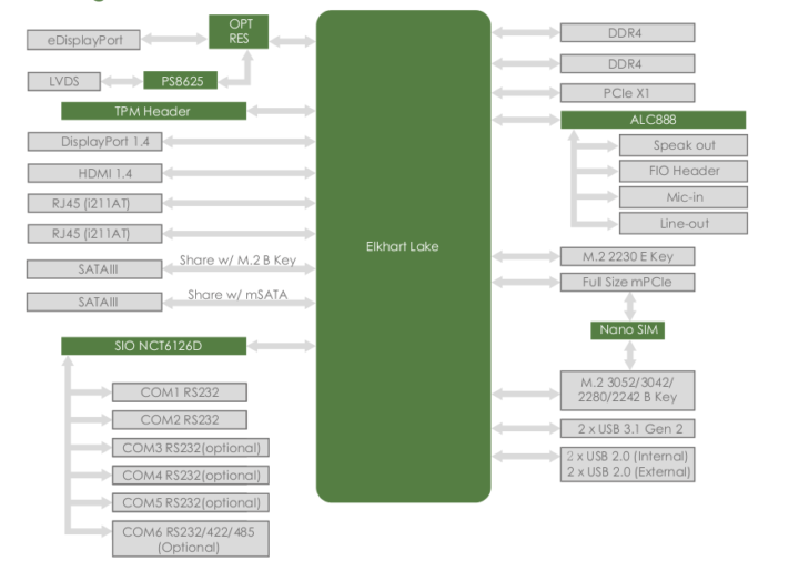 Ellhart Lake industrial motherboard block diagram