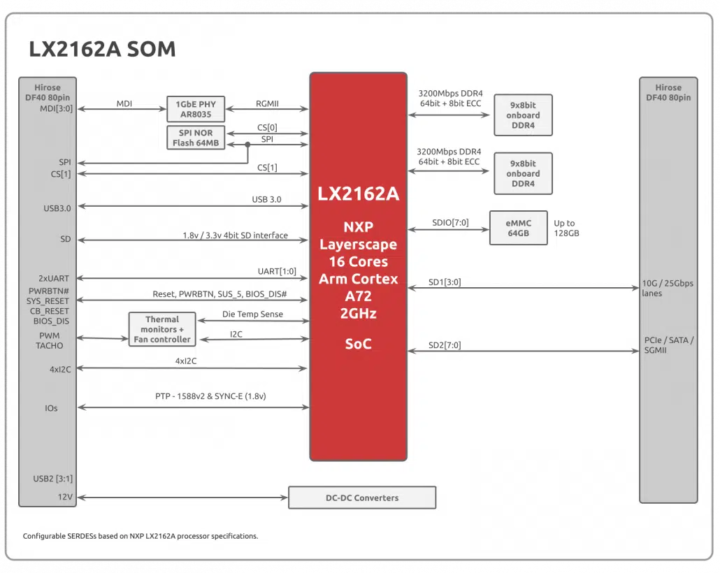 LX2162A SOM Block Diagram